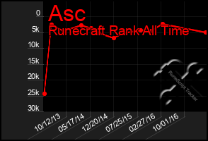 Total Graph of Asc