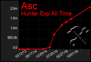 Total Graph of Asc