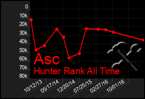 Total Graph of Asc
