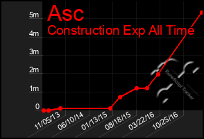 Total Graph of Asc