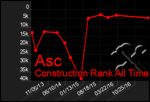 Total Graph of Asc