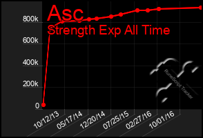Total Graph of Asc