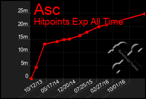 Total Graph of Asc