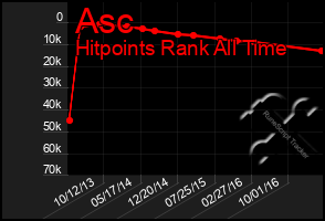 Total Graph of Asc