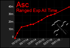 Total Graph of Asc