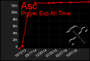Total Graph of Asc