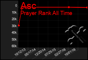 Total Graph of Asc