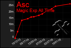 Total Graph of Asc