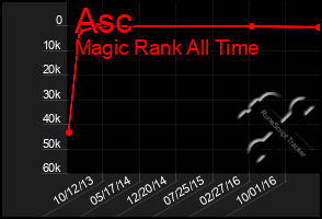 Total Graph of Asc