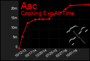 Total Graph of Asc
