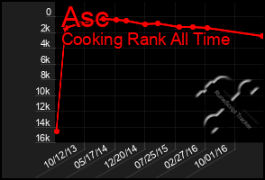 Total Graph of Asc