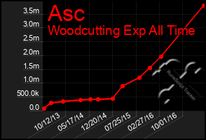 Total Graph of Asc