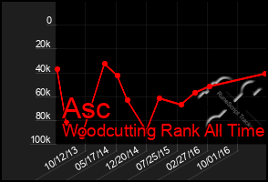 Total Graph of Asc