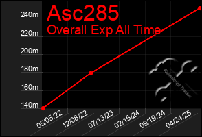 Total Graph of Asc285