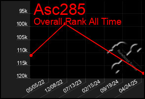 Total Graph of Asc285