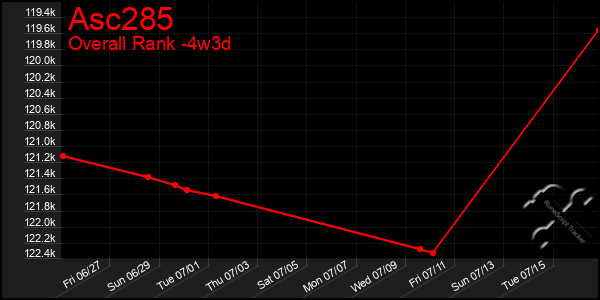Last 31 Days Graph of Asc285