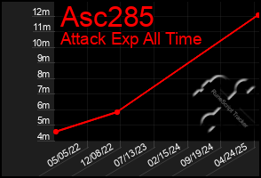 Total Graph of Asc285