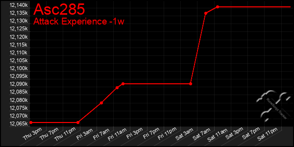 Last 7 Days Graph of Asc285