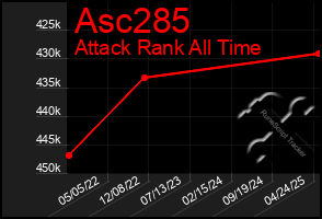 Total Graph of Asc285