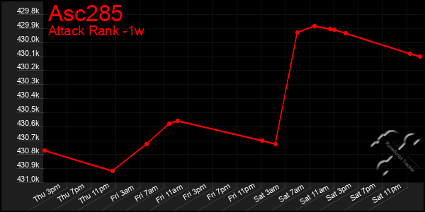 Last 7 Days Graph of Asc285