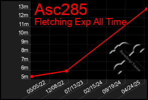 Total Graph of Asc285