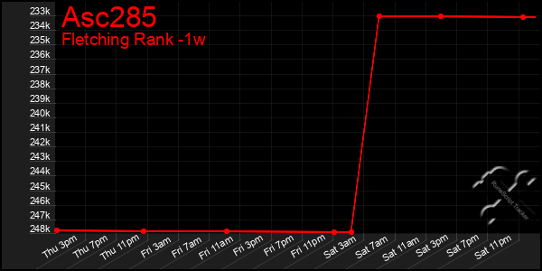 Last 7 Days Graph of Asc285