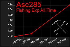 Total Graph of Asc285