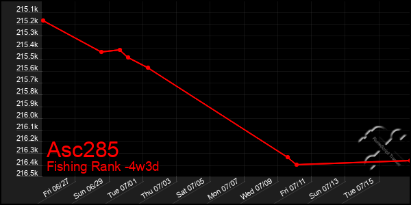 Last 31 Days Graph of Asc285