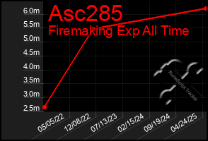 Total Graph of Asc285