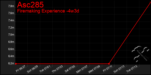 Last 31 Days Graph of Asc285