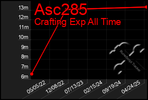 Total Graph of Asc285