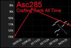 Total Graph of Asc285