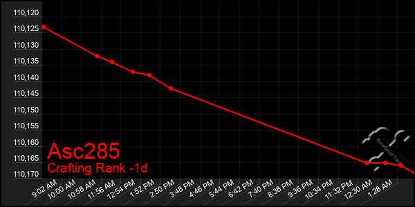 Last 24 Hours Graph of Asc285