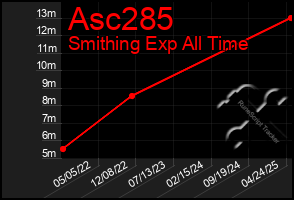 Total Graph of Asc285
