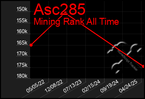 Total Graph of Asc285