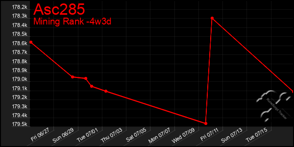 Last 31 Days Graph of Asc285
