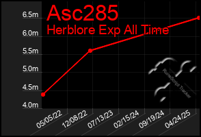 Total Graph of Asc285