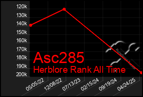Total Graph of Asc285