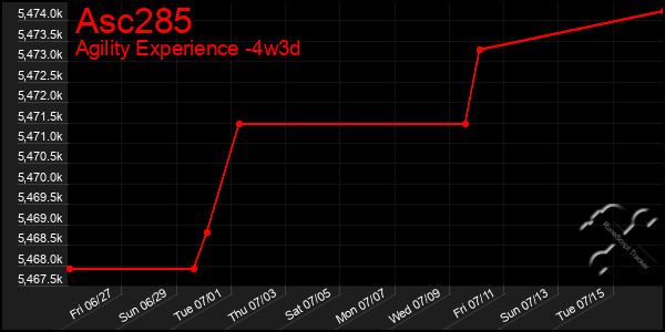 Last 31 Days Graph of Asc285