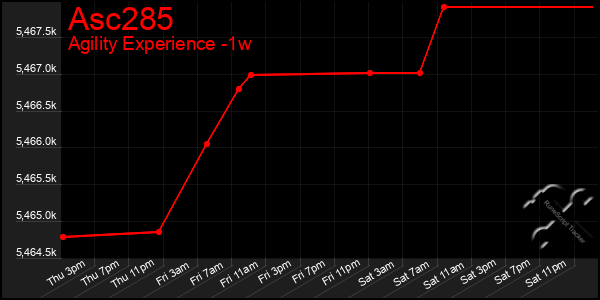 Last 7 Days Graph of Asc285