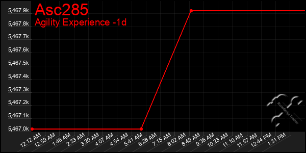 Last 24 Hours Graph of Asc285