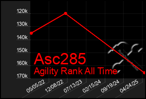Total Graph of Asc285