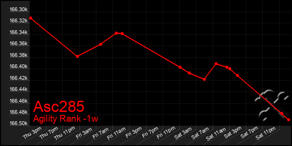 Last 7 Days Graph of Asc285