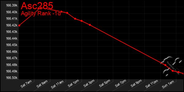 Last 24 Hours Graph of Asc285