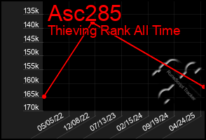 Total Graph of Asc285