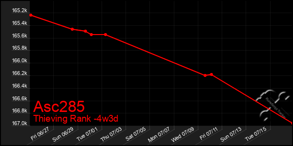 Last 31 Days Graph of Asc285