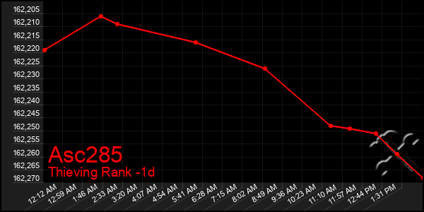 Last 24 Hours Graph of Asc285