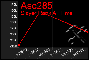Total Graph of Asc285