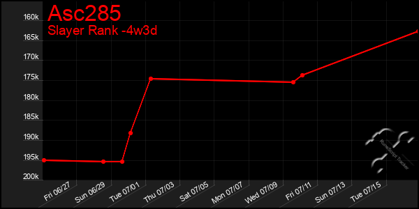 Last 31 Days Graph of Asc285