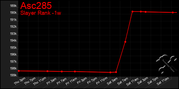 Last 7 Days Graph of Asc285